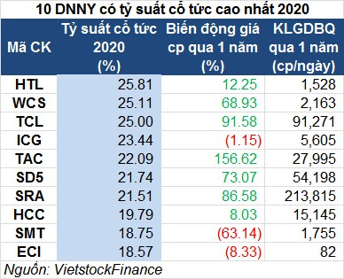Tỷ suất cổ tức 2020 có hấp dẫn?