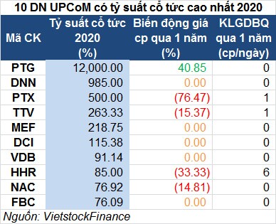 Tỷ suất cổ tức 2020 có hấp dẫn?
