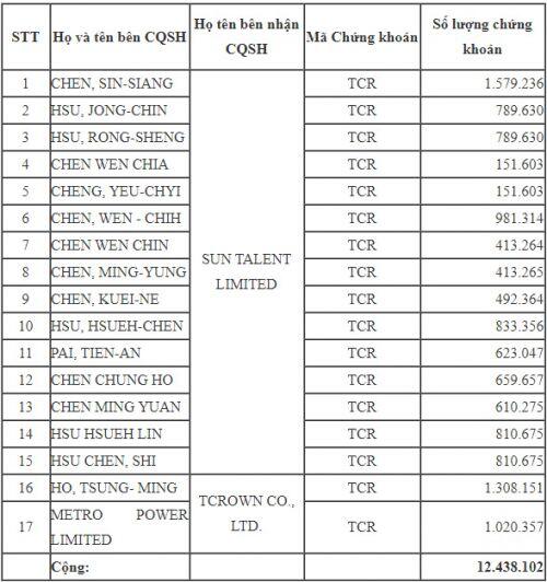 2 tổ chức nhận chuyển nhượng thành công hơn 12 triệu cổ phiếu TCR