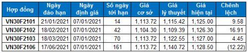 Chứng khoán phái sinh 07/01/2021: VN30-Index điều chỉnh sau khi test vùng 1,120-1,130 điểm
