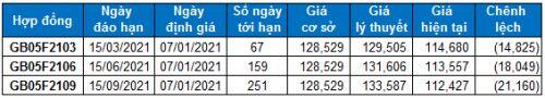 Chứng khoán phái sinh 07/01/2021: VN30-Index điều chỉnh sau khi test vùng 1,120-1,130 điểm