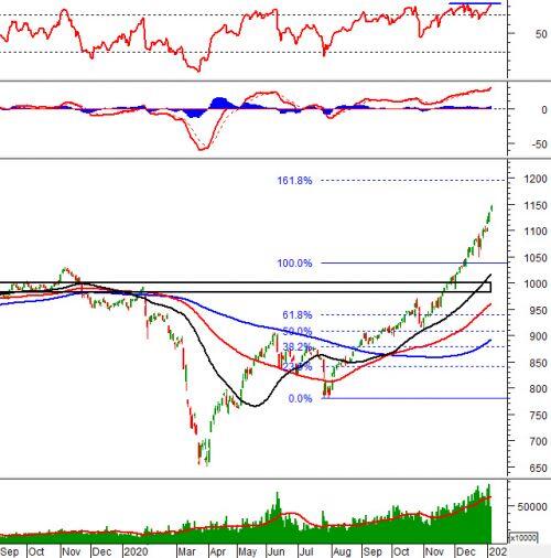 Phân tích kỹ thuật phiên chiều 06/01: Chỉ báo Relative Strength Index test lại đỉnh cũ