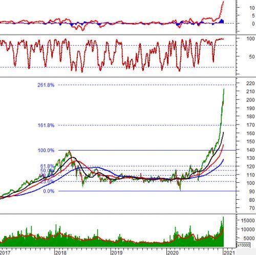 Phân tích kỹ thuật phiên chiều 06/01: Chỉ báo Relative Strength Index test lại đỉnh cũ