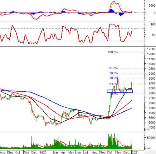 Phân tích kỹ thuật phiên chiều 06/01: Chỉ báo Relative Strength Index test lại đỉnh cũ