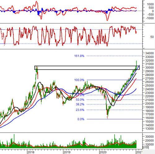 Phân tích kỹ thuật phiên chiều 06/01: Chỉ báo Relative Strength Index test lại đỉnh cũ