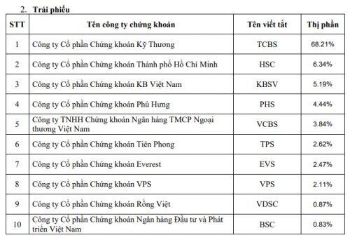 VPS vượt HSC xếp thứ 2 trong top thị phần môi giới HOSE quý 4/2020