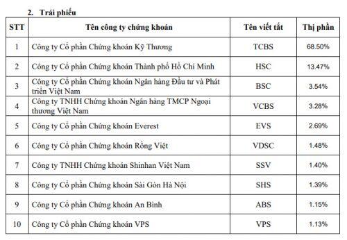 VPS vượt HSC xếp thứ 2 trong top thị phần môi giới HOSE quý 4/2020