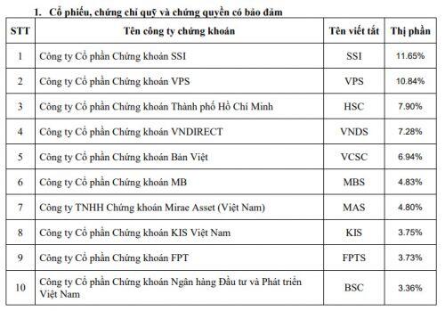VPS vượt HSC xếp thứ 2 trong top thị phần môi giới HOSE quý 4/2020