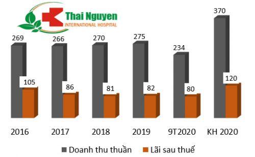 Bệnh viện đầu tiên chính thức niêm yết trên sàn chứng khoán