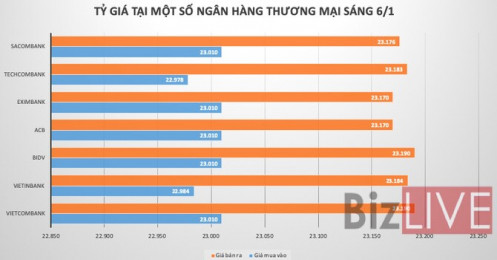 Giá USD tiếp tục tăng mạnh trên thị trường tự do