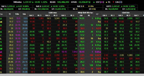 Chứng khoán 6/1: VN-Index băng băng vượt mốc 1.140 điểm