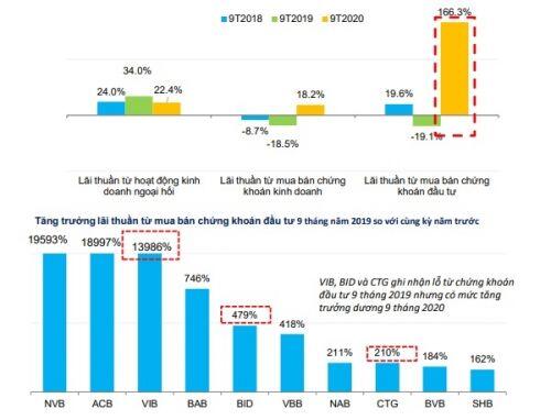 Các ngân hàng lãi lớn từ đầu tư chứng khoán