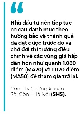 Nhà đầu tư tiếp tục được khuyến nghị bảo vệ thành quả trên thị trường chứng khoán