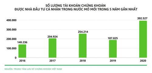 Bùng nổ 'cơn sốt' đầu tư chứng khoán, số tài khoản mở mới tăng kỷ lục 20 năm