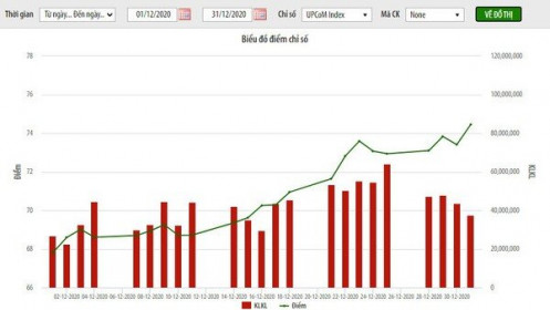 Giá trị vốn hoá UpCoM hơn 1.000 tỷ đồng, tăng 9,73% so với cùng kỳ