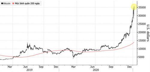 Giá Bitcoin vượt 36.000 USD, chưa biết đâu là đỉnh