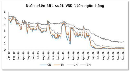 Mức thấp kỷ lục của lãi suất VNĐ liên ngân hàng kéo dài đến khi nào?