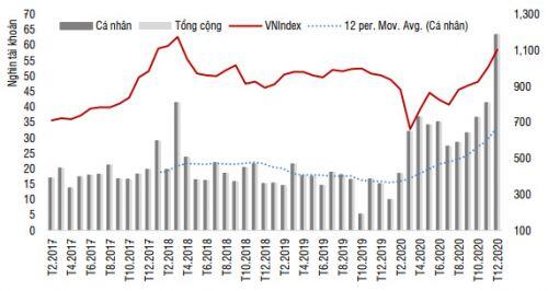 SSI Research: Dòng tiền dồi dào hỗ trợ VN-Index tiến đến mốc 1,175 điểm