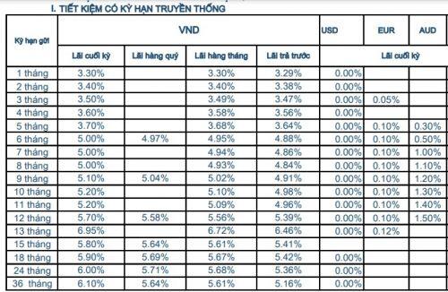 Lãi suất ngân hàng Sacombank năm 2021 cao nhất bao nhiêu?