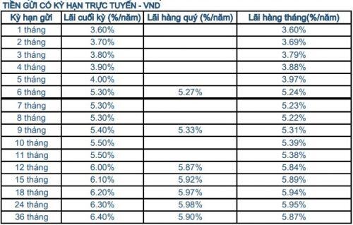 Lãi suất ngân hàng Sacombank năm 2021 cao nhất bao nhiêu?