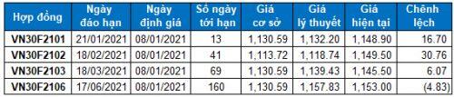 Chứng khoán phái sinh 08/01/2021: VN30-Index kết phiên ở trên vùng 1,120-1,130 điểm
