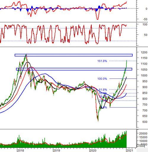 Chứng khoán phái sinh 08/01/2021: VN30-Index kết phiên ở trên vùng 1,120-1,130 điểm