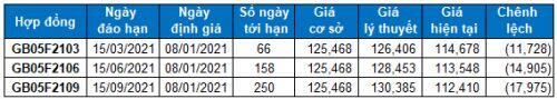 Chứng khoán phái sinh 08/01/2021: VN30-Index kết phiên ở trên vùng 1,120-1,130 điểm