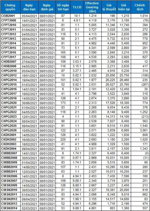 Thị trường chứng quyền 08/01/2021: Chứng quyền NVL khởi sắc