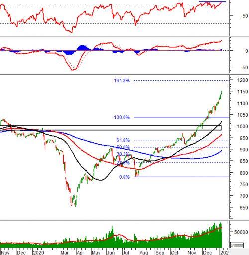 Phân tích kỹ thuật phiên chiều 07/01: VN-Index xuất hiện cây nến Spinning Top