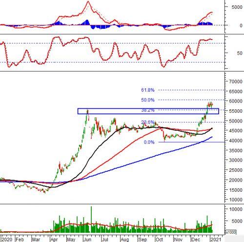 Phân tích kỹ thuật phiên chiều 07/01: VN-Index xuất hiện cây nến Spinning Top