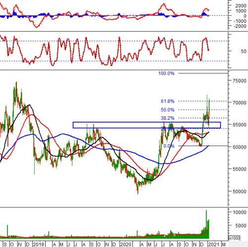 Phân tích kỹ thuật phiên chiều 07/01: VN-Index xuất hiện cây nến Spinning Top