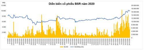 Cổ phiếu BSR trên hành trình “vượt bão”