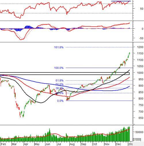 Vietstock Daily 08/01: Giữ vững đà tăng?