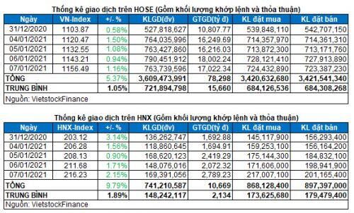 Vietstock Daily 08/01: Giữ vững đà tăng?