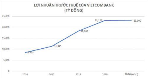 VietcomBank “gây sốt” trên sàn, Chủ tịch Nghiêm Xuân Thành “khoe” gì?