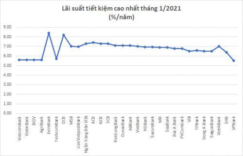 Lãi suất tiết kiệm cao nhất 8,4%/năm, gửi tiết kiệm thế nào hiệu quả?