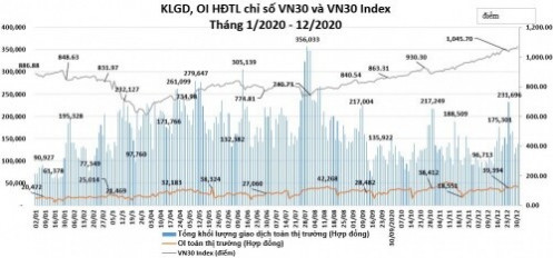 Năm 2020: Thanh khoản thị trường phái sinh tăng gần 80%