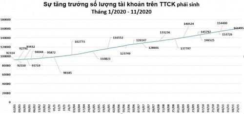 Năm 2020: Thanh khoản thị trường phái sinh tăng gần 80%