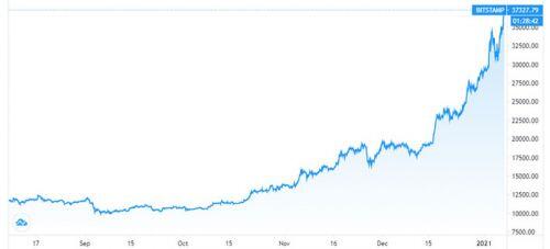 Giá Bitcoin tiếp tục phá mốc 37.000 USD