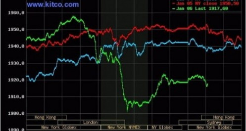 Vàng đảo chiều mất hơn 30 USD/ounce, USD vẫn đi xuống