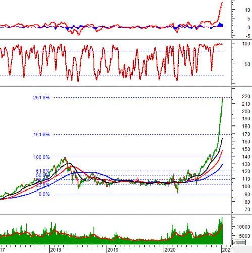 Phân tích kỹ thuật phiên chiều 08/01: VN-Index tạm dừng với mẫu hình Gravestone Doji