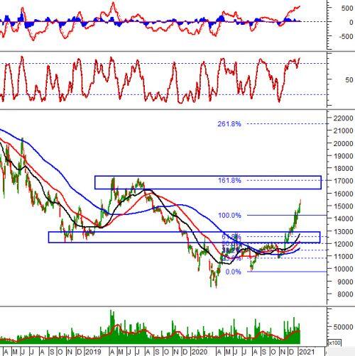 Phân tích kỹ thuật phiên chiều 08/01: VN-Index tạm dừng với mẫu hình Gravestone Doji