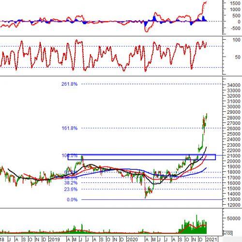 Phân tích kỹ thuật phiên chiều 08/01: VN-Index tạm dừng với mẫu hình Gravestone Doji