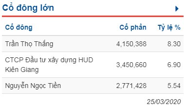 CKG chuẩn bị huy động thêm 300 tỷ đồng vốn điều lệ