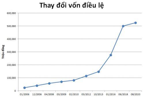 CKG chuẩn bị huy động thêm 300 tỷ đồng vốn điều lệ