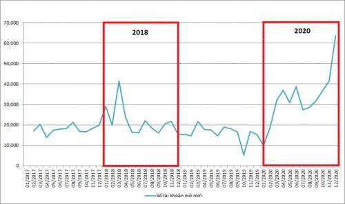 VN-Index vượt đỉnh năm 2007, hướng tới mốc 1,204 lịch sử