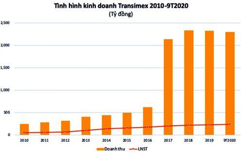 TMS trước nguy cơ bị thâu tóm