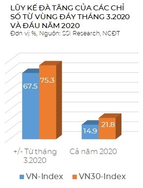 Dòng tiền dồi dào đẩy thị trường chứng khoán tăng mạnh