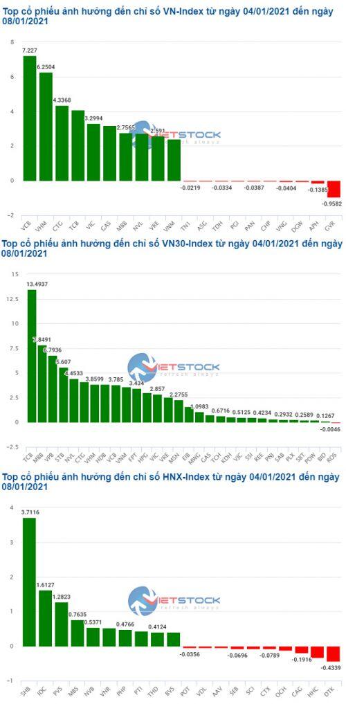 VN-Index tiếp tục "phi" hơn 60 điểm nhờ những cổ phiếu nào?