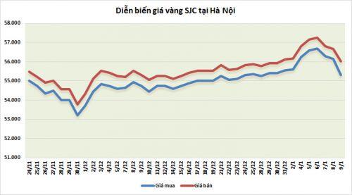 Thị trường vàng 9/1: Chốt tuần giao dịch kém nhất từ tháng 11/2020